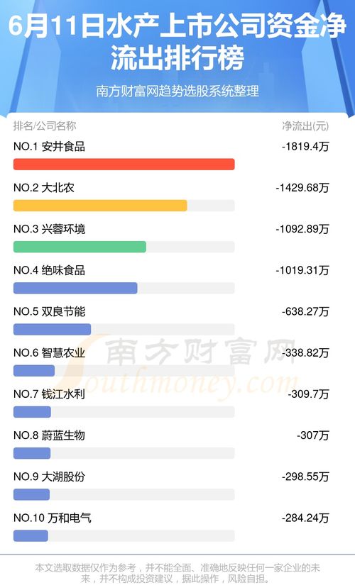 6月11日水产上市公司资金流向分析与投资咨询