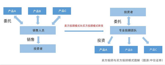 中国财富管理趋势 从卖方销售到买方投顾的范式转型