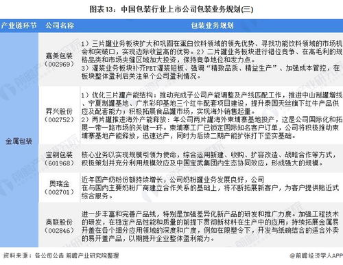 2022年包装行业上市公司全方位对比 业务布局、业绩与规划全景解析